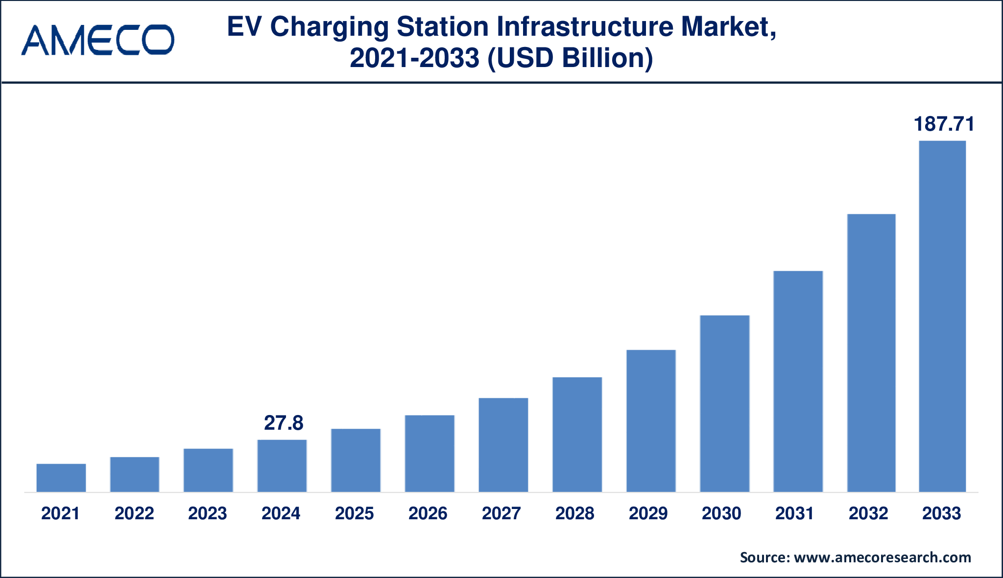 Global Electric Vehicle Charging Infrastructure Market Growth Forecast 2025-2033